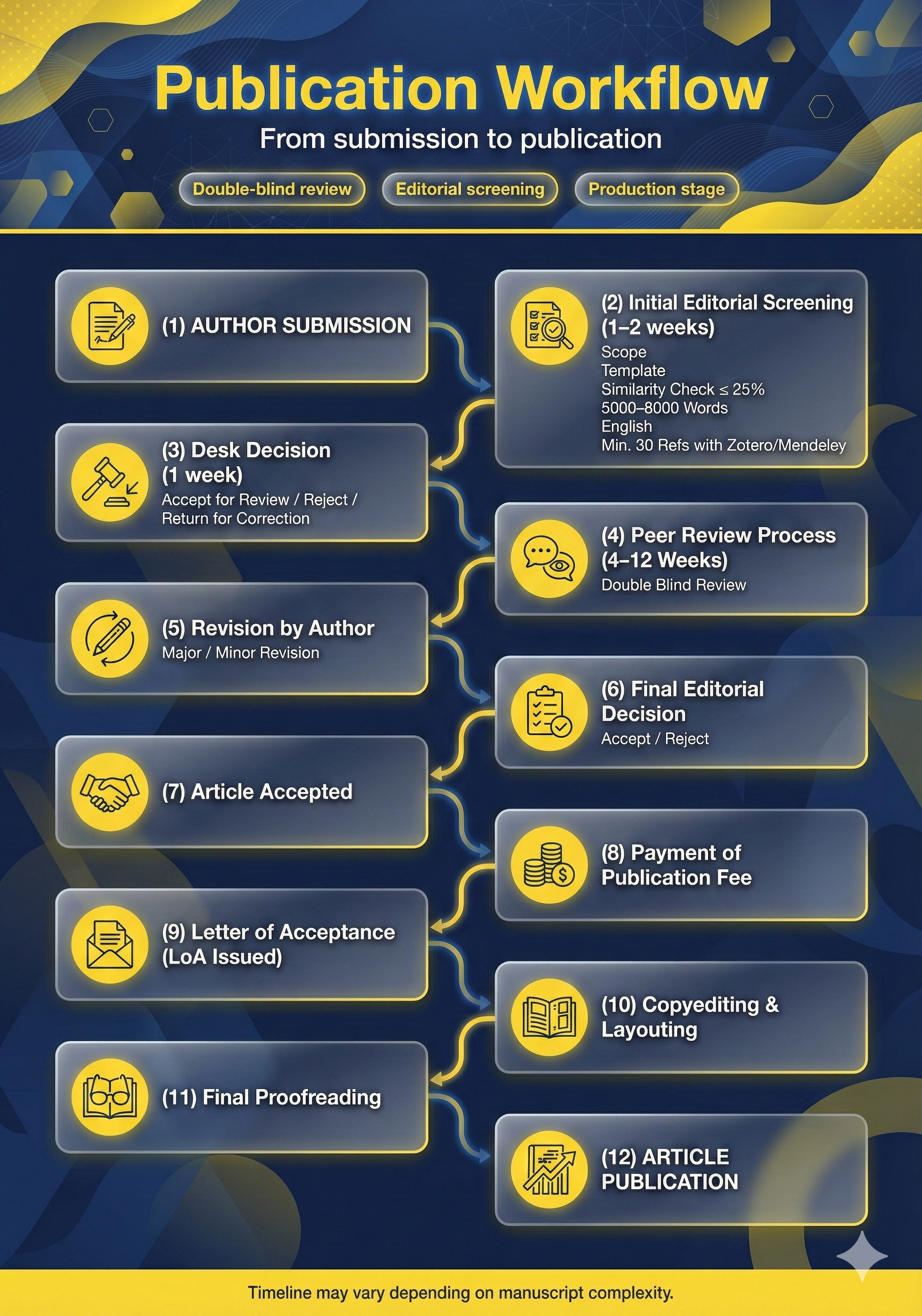 Publication Workflow poster